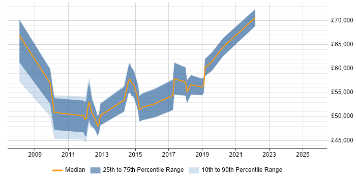 Salary distribution trend for jobs in Central London citing Bill of Materials Salary distribution trend for jobs in Central London citing Bill of Materials