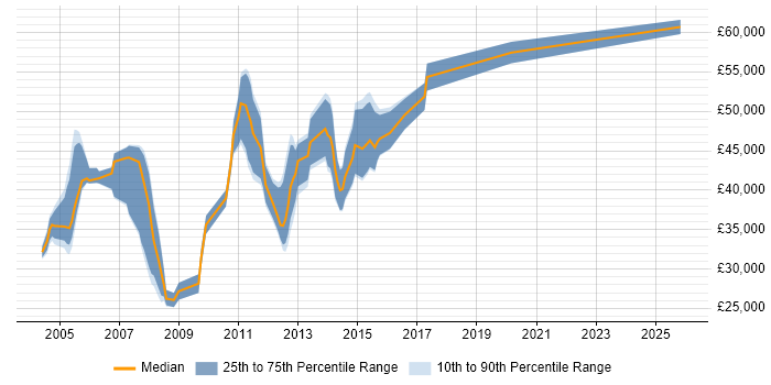 Salary distribution trend for Billing Analyst job vacancies in Central London