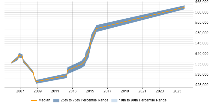 Salary distribution trend for Billing Support Analyst job vacancies in Central London