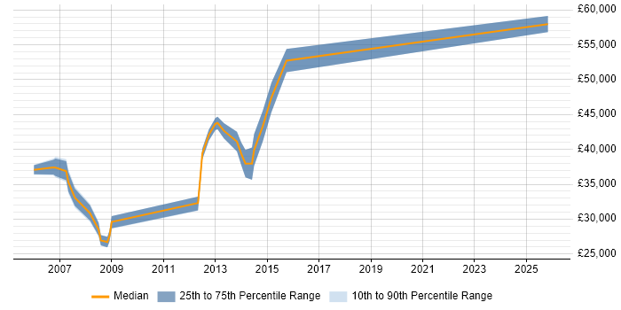 Salary distribution trend for Billing Support job vacancies in Central London