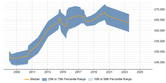 Salary distribution trend for jobs in Central London citing Bioinformatics