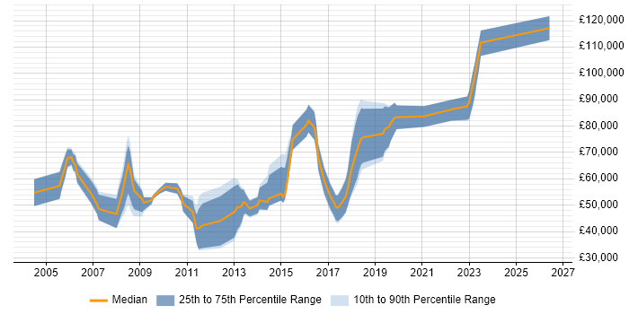 Salary distribution trend for jobs in Central London citing Biometrics