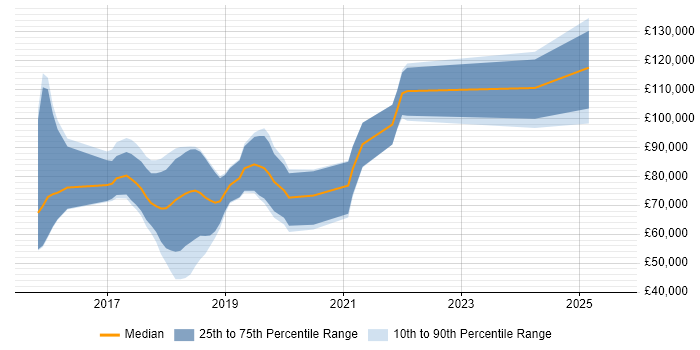 Salary distribution trend for jobs in Central London citing Bitcoin Salary distribution trend for jobs in Central London citing Bitcoin