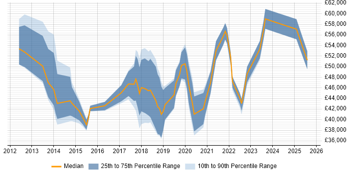 Salary distribution trend for jobs in Central London citing BitLocker