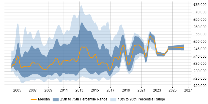 Salary distribution trend for jobs in Central London citing Blackberry