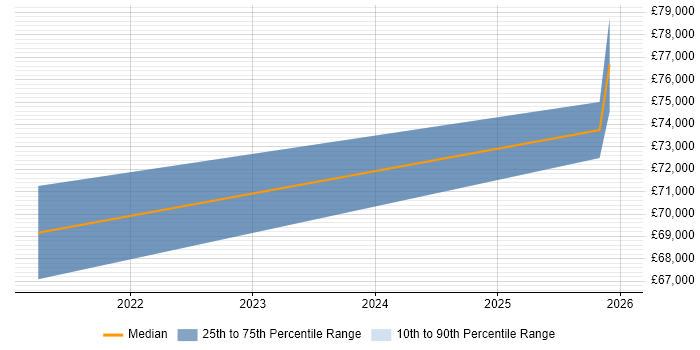 Salary distribution trend for Blazor Developer job vacancies in Central London