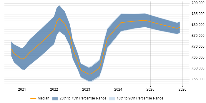 Salary distribution trend for jobs in Central London citing Blazor