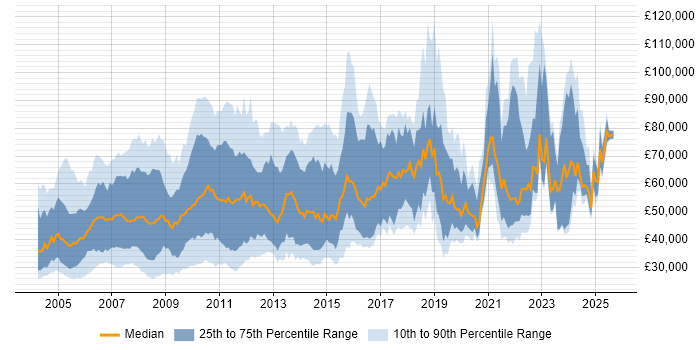 Salary distribution trend for jobs in Central London citing Bloomberg