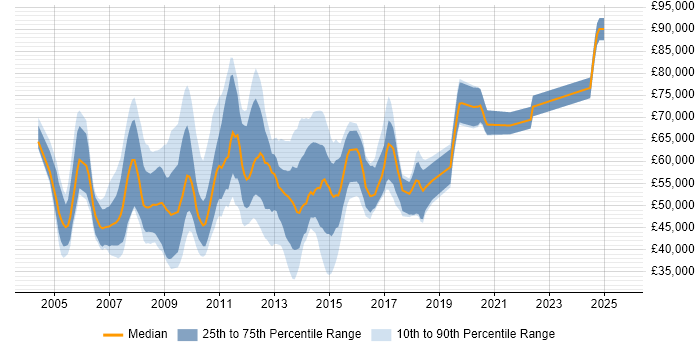 Salary distribution trend for jobs in Central London citing Blue Coat Salary distribution trend for jobs in Central London citing Blue Coat