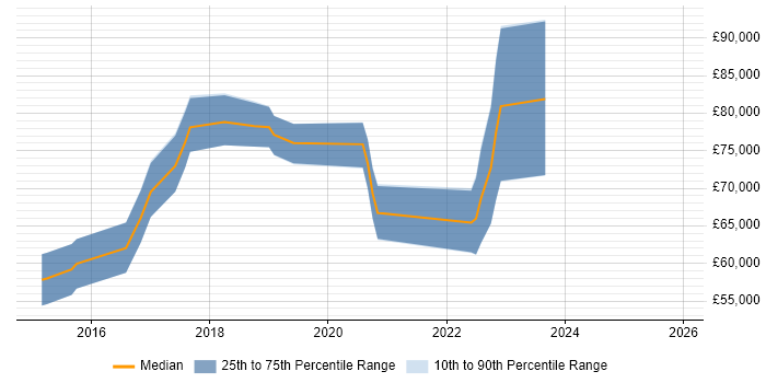 Salary distribution trend for jobs in Central London citing Blue-Green Deployment