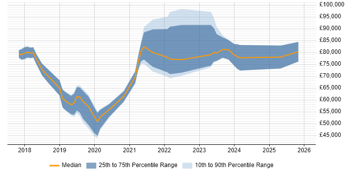 Salary distribution trend for jobs in Central London citing Blue Prism