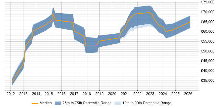 Salary distribution trend for jobs in Central London citing BPSS Clearance