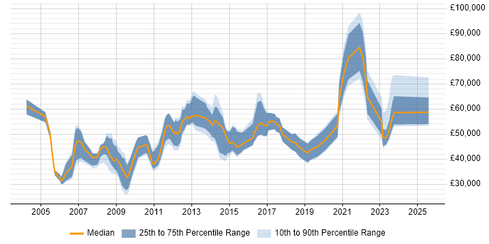 Salary distribution trend for jobs in Central London citing Brand Awareness Salary distribution trend for jobs in Central London citing Brand Awareness
