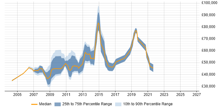 Salary distribution trend for jobs in Central London citing Brand Management