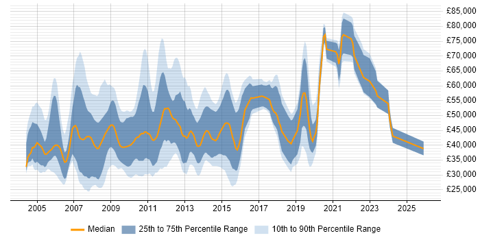 Salary distribution trend for jobs in Central London citing Broadband