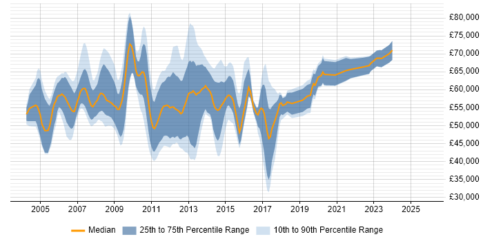 Salary distribution trend for jobs in Central London citing Brocade