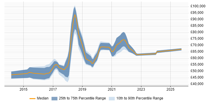 Salary distribution trend for jobs in Central London citing BrowserStack Salary distribution trend for jobs in Central London citing BrowserStack