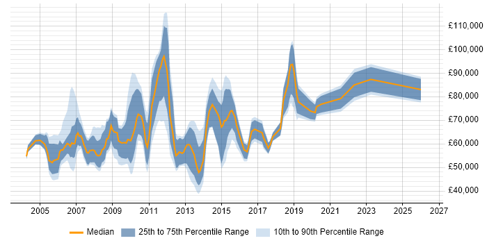 Salary distribution trend for jobs in Central London citing Budget Control