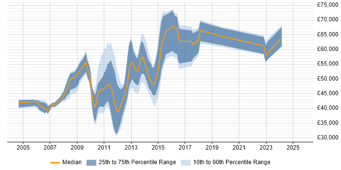 Salary distribution trend for Build Engineer job vacancies in Central London