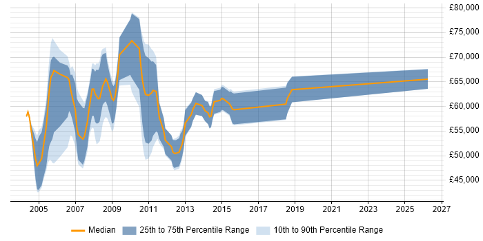 Salary distribution trend for Build Manager job vacancies in Central London