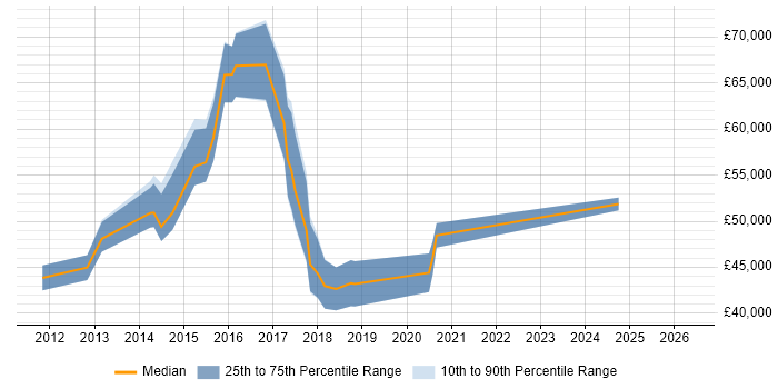 Salary distribution trend for jobs in Central London citing Building Information Modelling