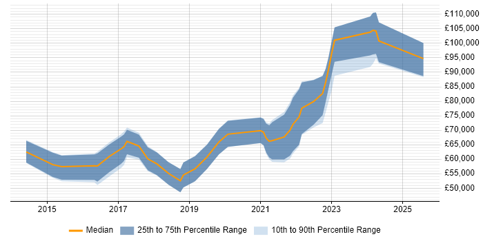 Salary distribution trend for jobs in Central London citing Burp Suite