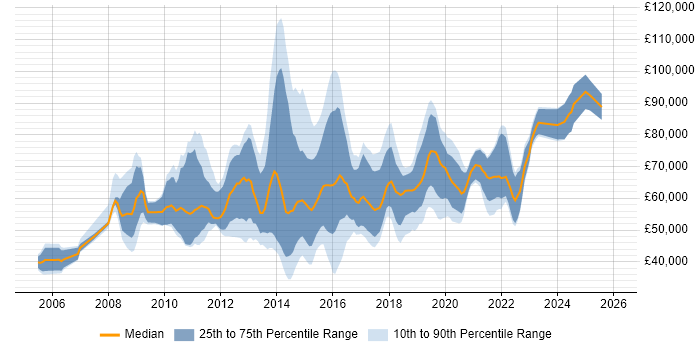 Salary distribution trend for jobs in Central London citing Business Analytics