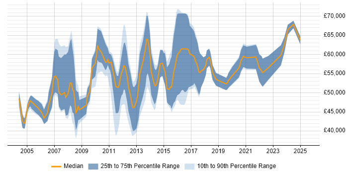 Salary distribution trend for Business Change Analyst job vacancies in Central London Salary distribution trend for Business Change Analyst job vacancies in Central London