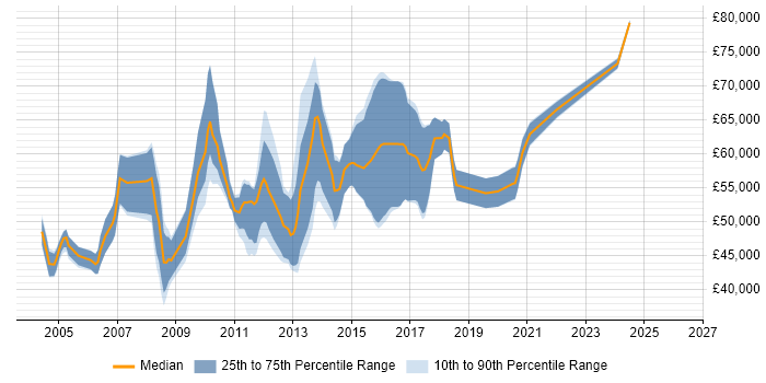 Salary distribution trend for Business Change Business Analyst job vacancies in Central London