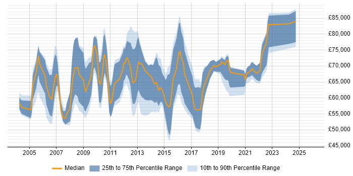 Salary distribution trend for jobs in Central London citing Business Change Management