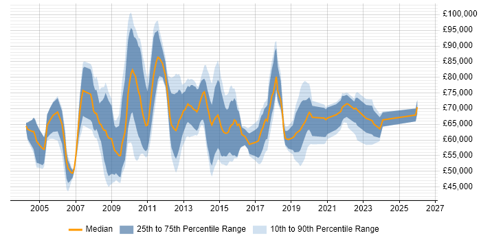 Salary distribution trend for Business Change Manager job vacancies in Central London