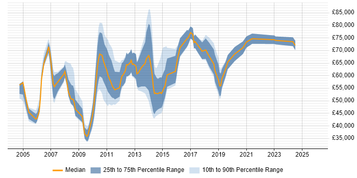 Salary distribution trend for jobs in Central London citing Business Continuity Management