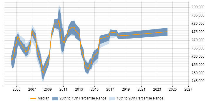 Salary distribution trend for Business Continuity Manager job vacancies in Central London