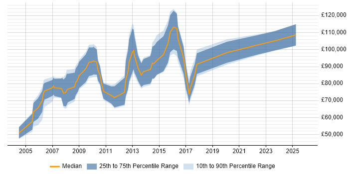 Salary distribution trend for Business Development Director job vacancies in Central London
