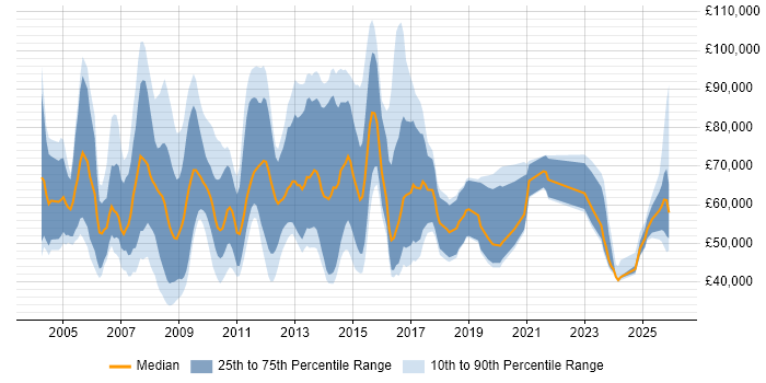 Salary distribution trend for Business Development Manager job vacancies in Central London