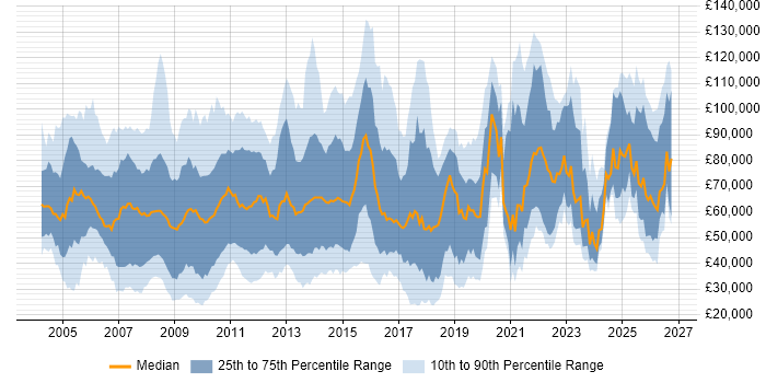Salary distribution trend for jobs in Central London citing Business Development