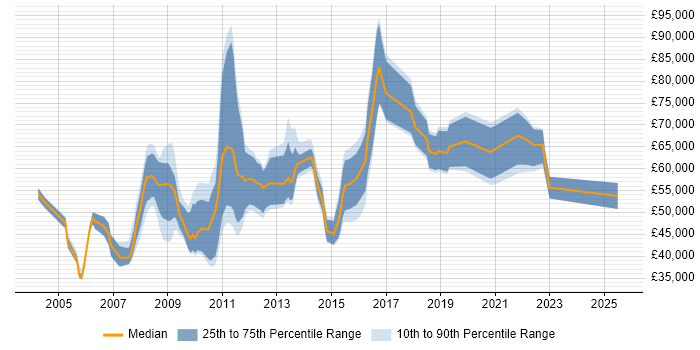Salary distribution trend for jobs in Central London citing Business Forecasting Salary distribution trend for jobs in Central London citing Business Forecasting