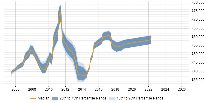 Salary distribution trend for Business Information Analyst job vacancies in Central London