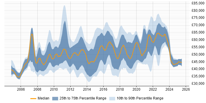 Salary distribution trend for Business Intelligence Analyst job vacancies in Central London Salary distribution trend for Business Intelligence Analyst job vacancies in Central London