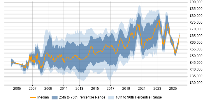 Salary distribution trend for Business Intelligence Developer job vacancies in Central London
