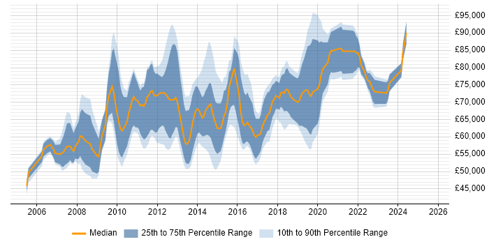 Salary distribution trend for Business Intelligence Lead job vacancies in Central London Salary distribution trend for Business Intelligence Lead job vacancies in Central London