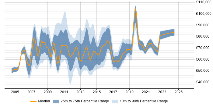 Salary distribution trend for Business Intelligence Manager job vacancies in Central London