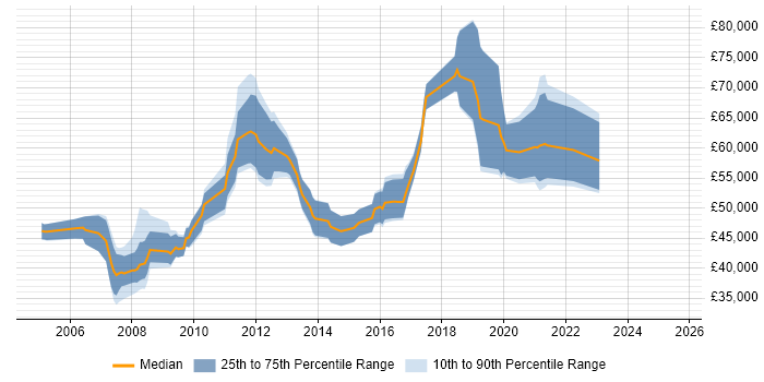 Salary distribution trend for Business Intelligence Specialist job vacancies in Central London