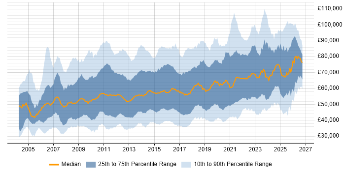 Salary distribution trend for jobs in Central London citing Business Intelligence