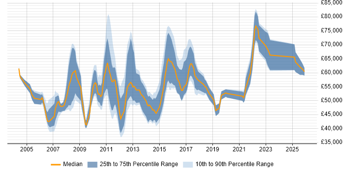 Salary distribution trend for jobs in Central London citing Business Process Mapping