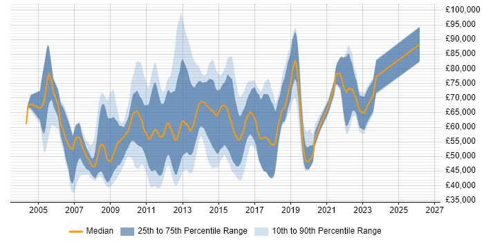Salary distribution trend for jobs in Central London citing Business Process Modelling
