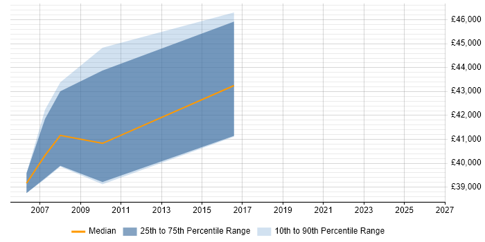 Salary distribution trend for Business Process Support job vacancies in Central London