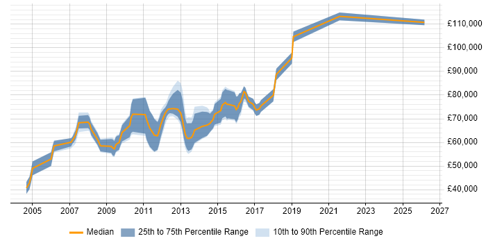 Salary distribution trend for Business Solution Architect job vacancies in Central London