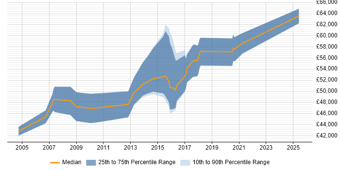 Salary distribution trend for Business Transformation Analyst job vacancies in Central London Salary distribution trend for Business Transformation Analyst job vacancies in Central London