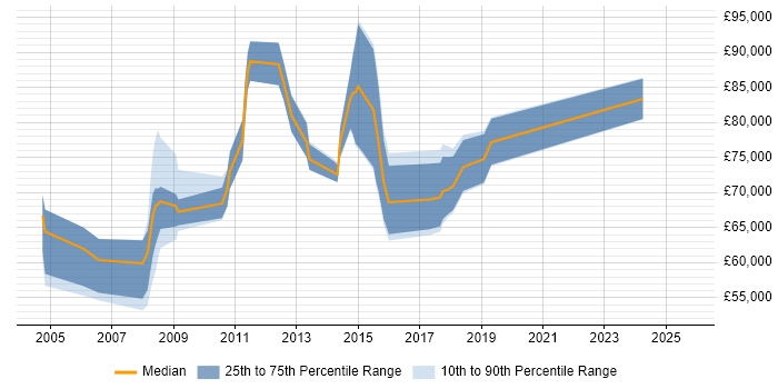 Salary distribution trend for Business Transformation Manager job vacancies in Central London Salary distribution trend for Business Transformation Manager job vacancies in Central London